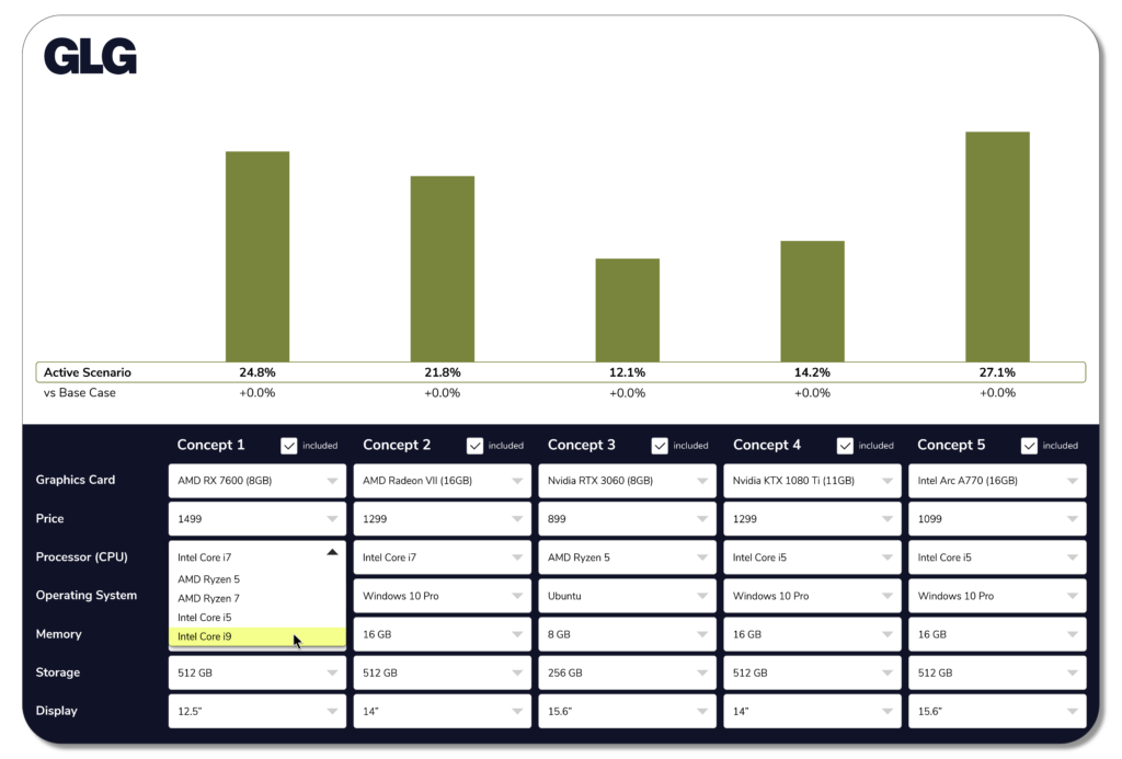 GLG's Conjoint analysis research allows you to simulate what-if-scenarios for your own product(s) or your competitors'.