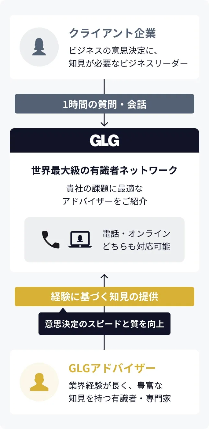 GLGのエキスパートインタビュー概要イメージ