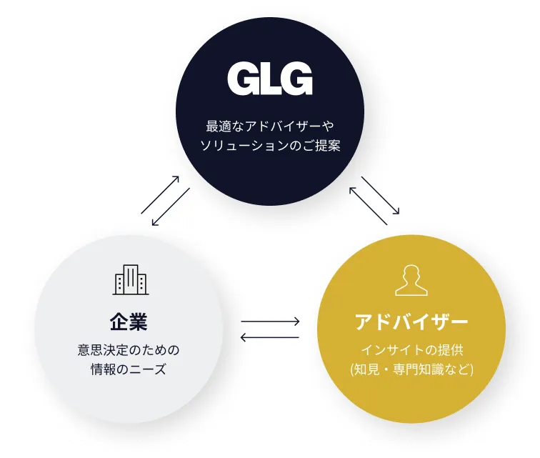 GLGのサービス体制図。GLG：最適なアドバイザーやソリューションのご提案、アドバイザー：インサイトの提供（知見・専門知識など）、企業：意思決定のための情報のニーズ