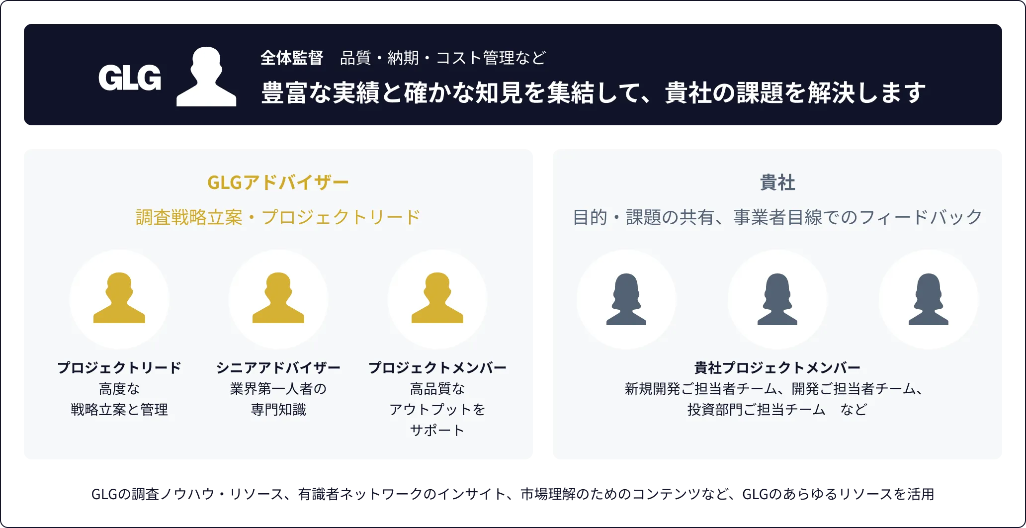 GLG受託調査サービスの体制図