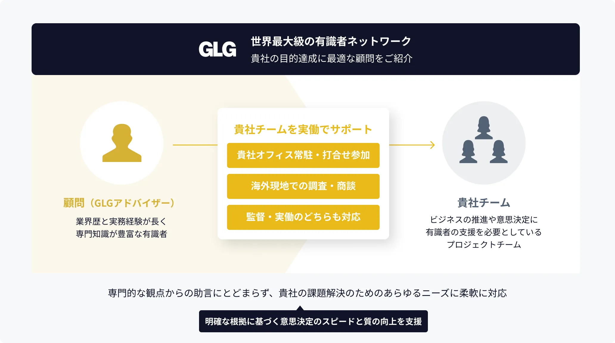 GLG受託調査サービスの体制図