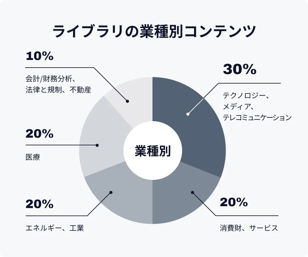 ライブラリの業種別コンテンツ割合グラフ